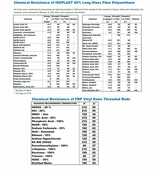 High Performance Polymer FRP Solutions. Chemical Resistance