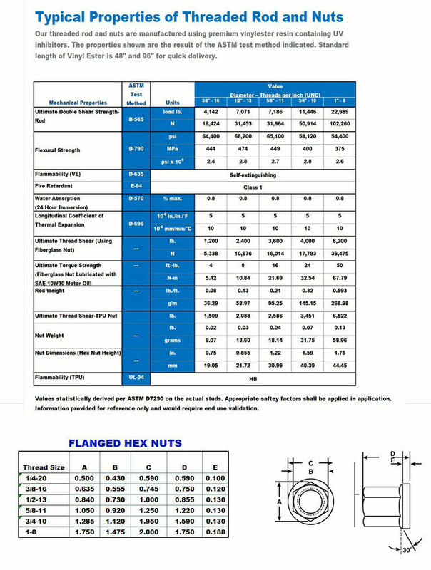High Performance Polymer FRP Solutions. Mechanical Information